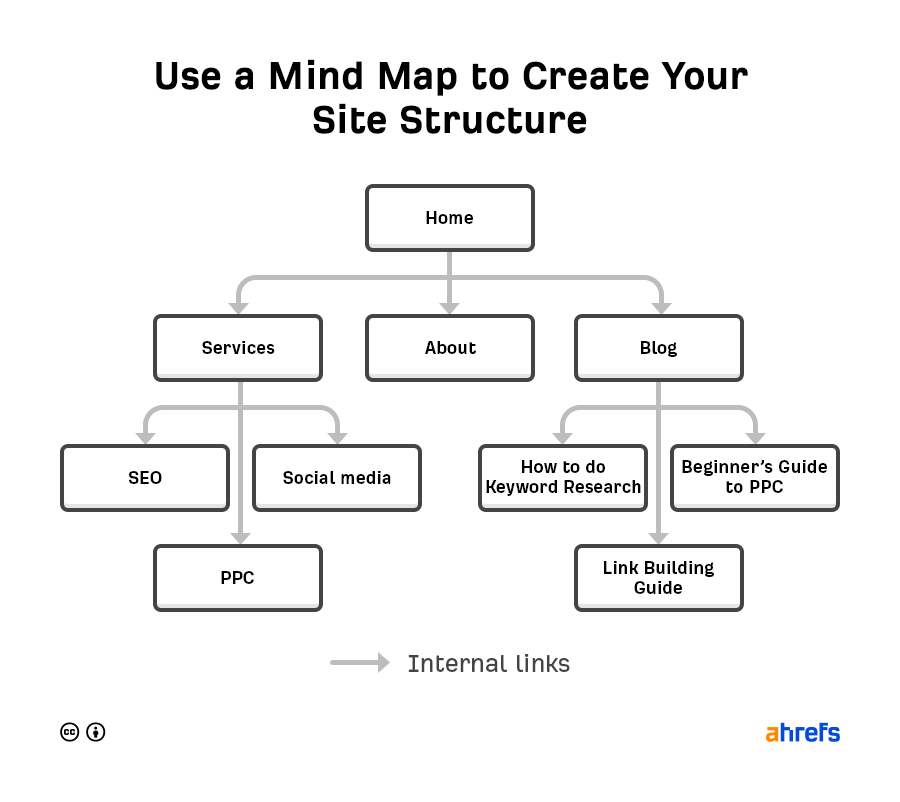 ensure internal linking